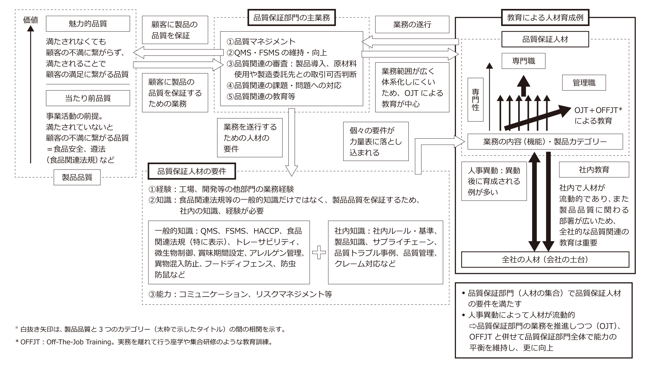 品質保証の主業務と人材の要件、人材育成の相関図