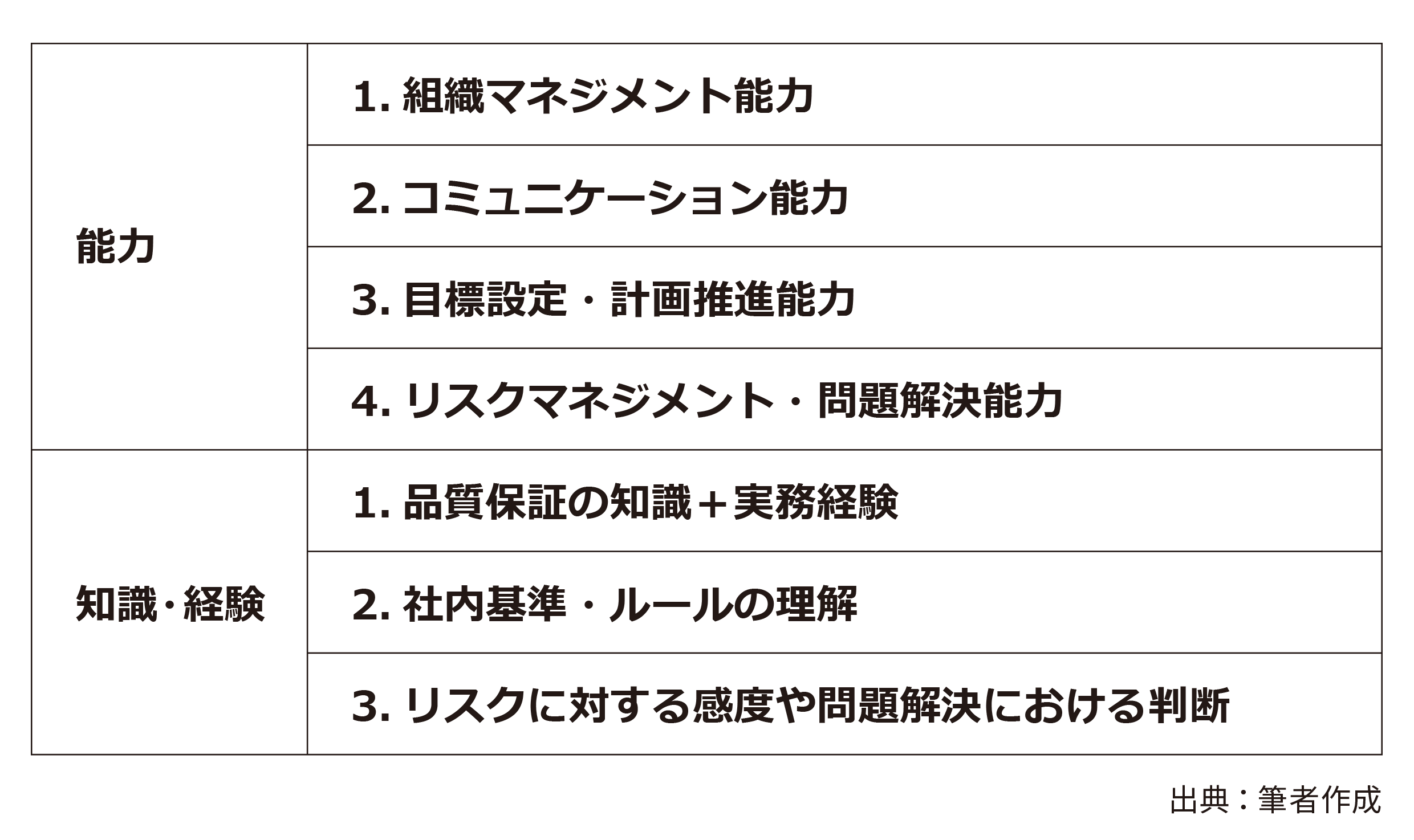 品質保証部長の条件