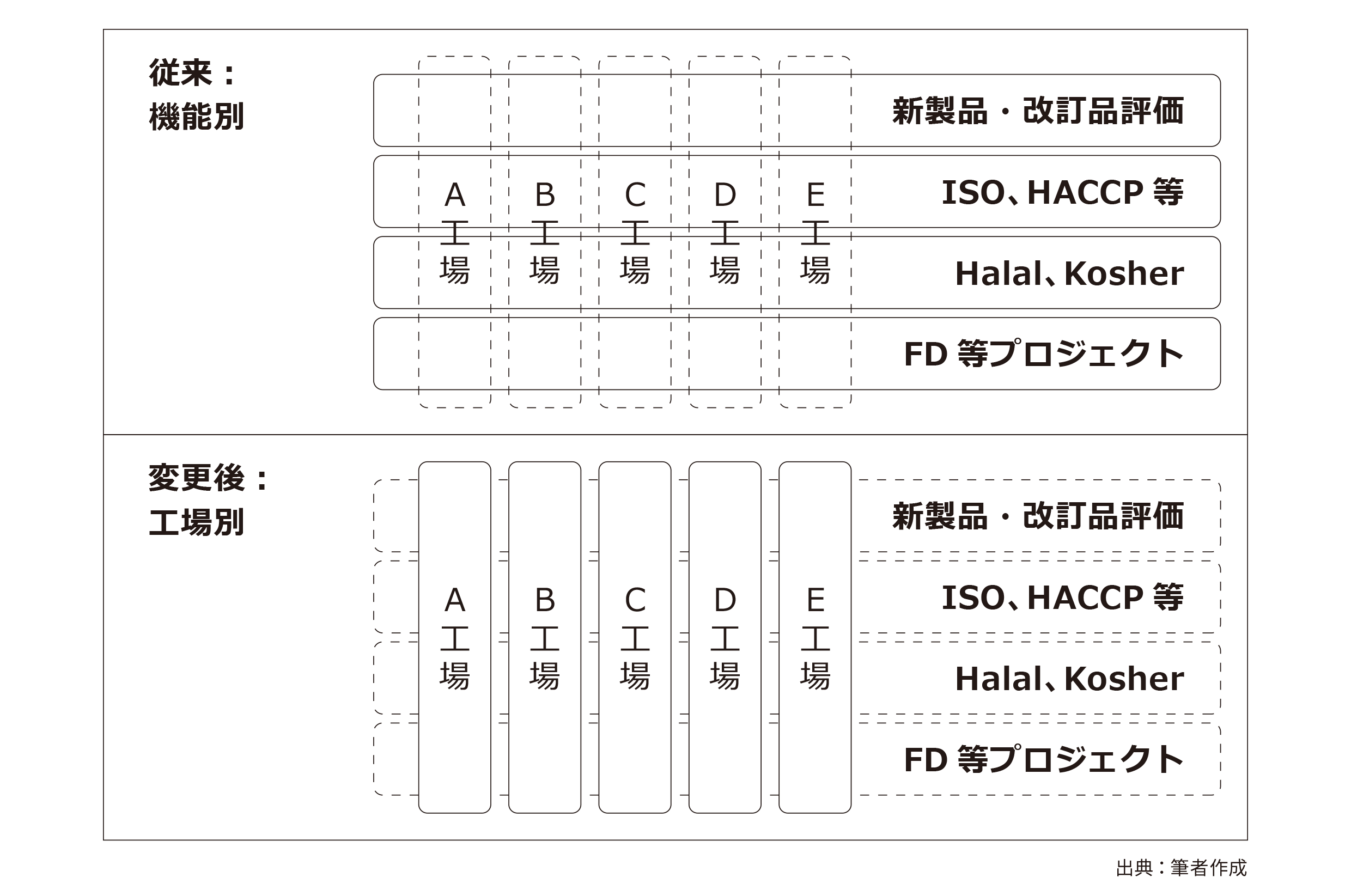 品質保証部における役割分担の変更​