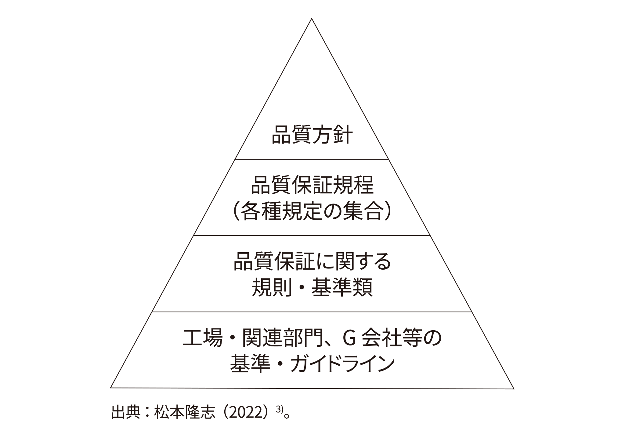 品質保証の文書体系のモデル
