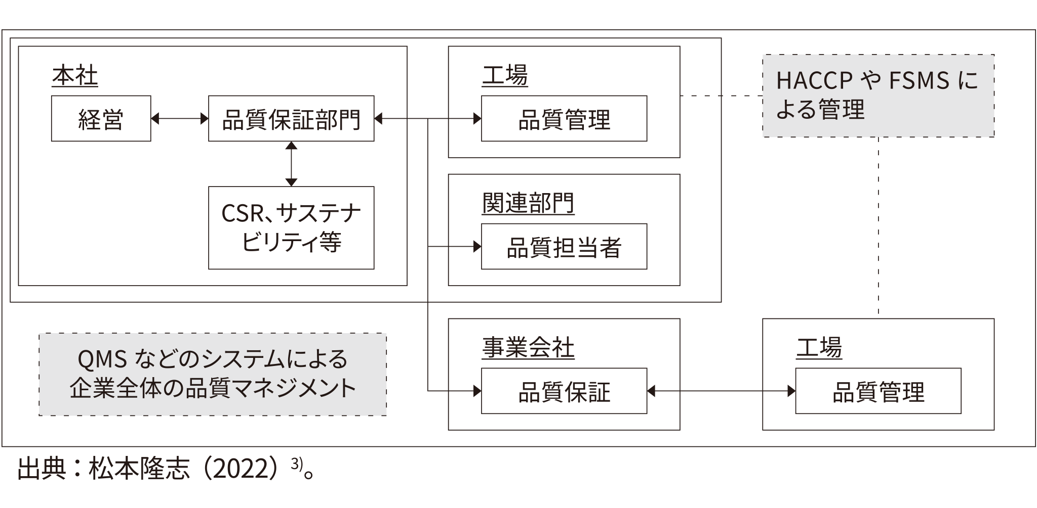 品質保証体制のモデル