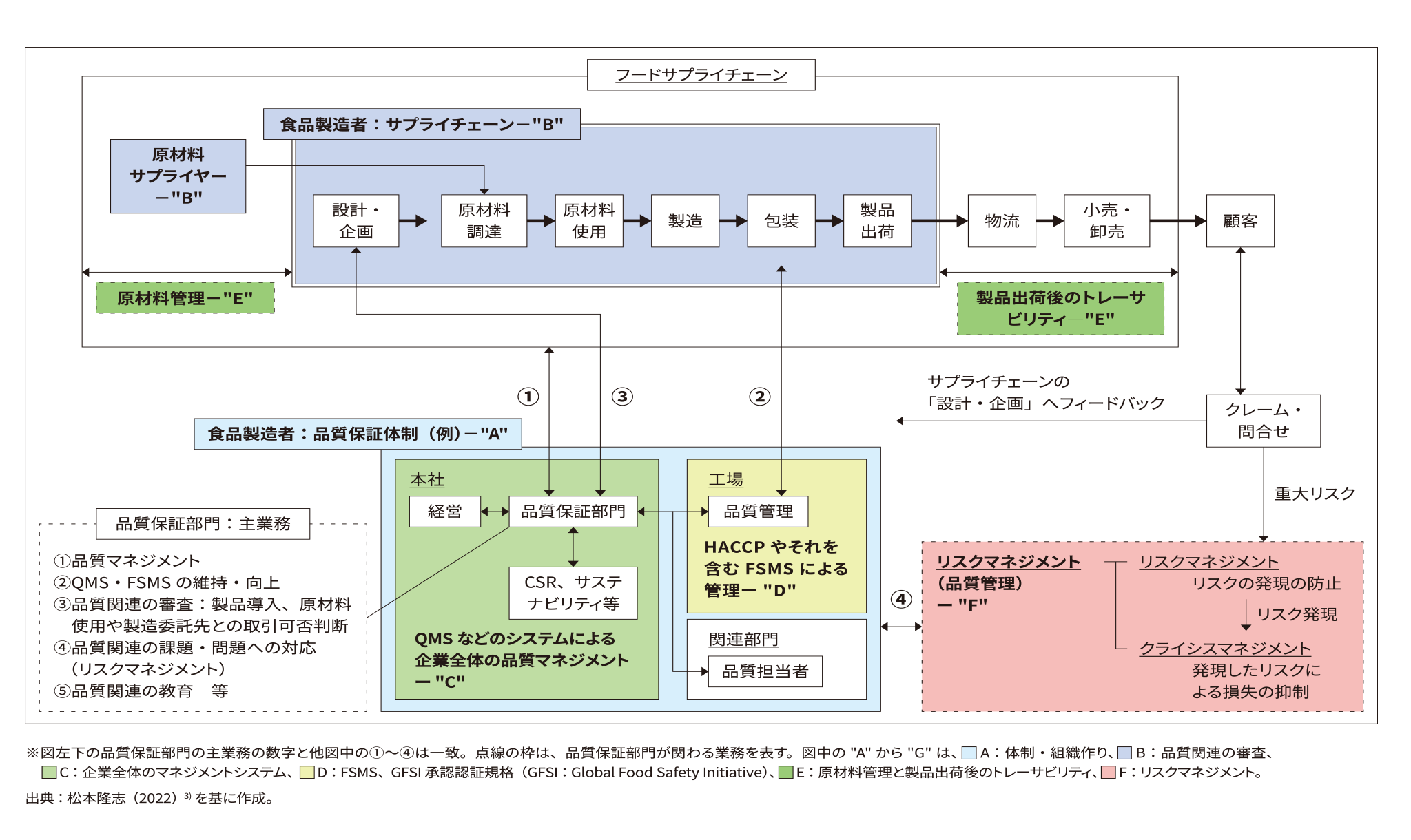品質保証関連事項の相関図