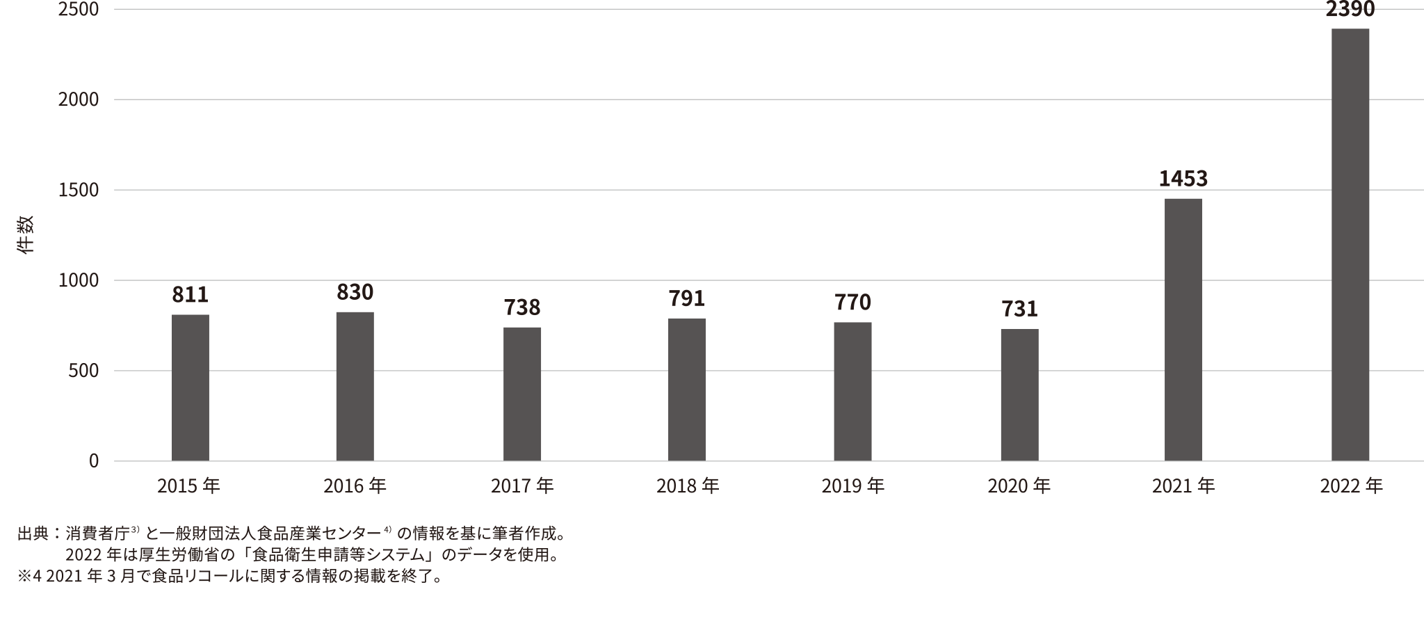 2015 年から2022 年までの年間の食品リコール数の推移
