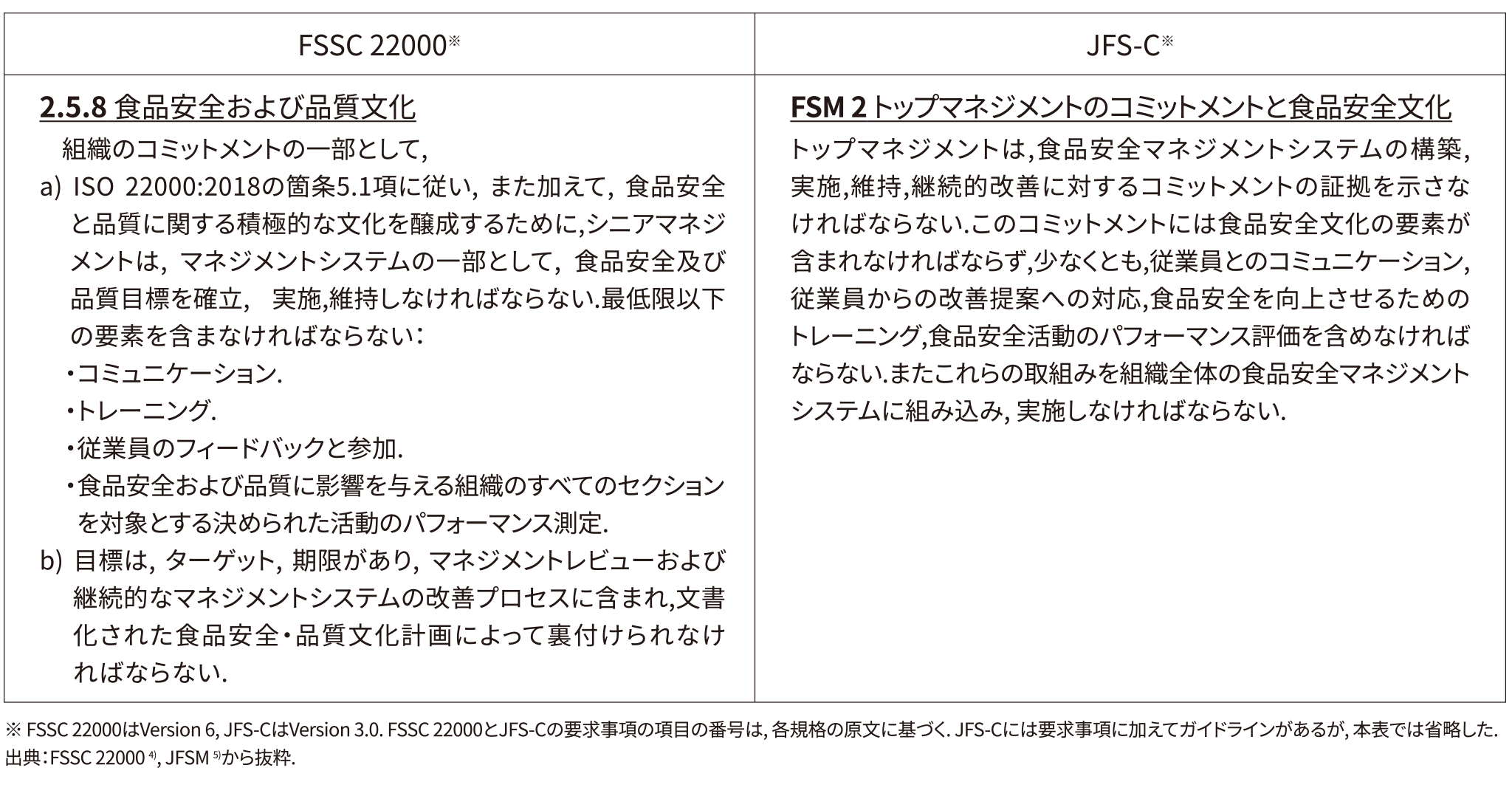 FSSC 22000とJFS-Cにおける食品安全文化に関する要求事項