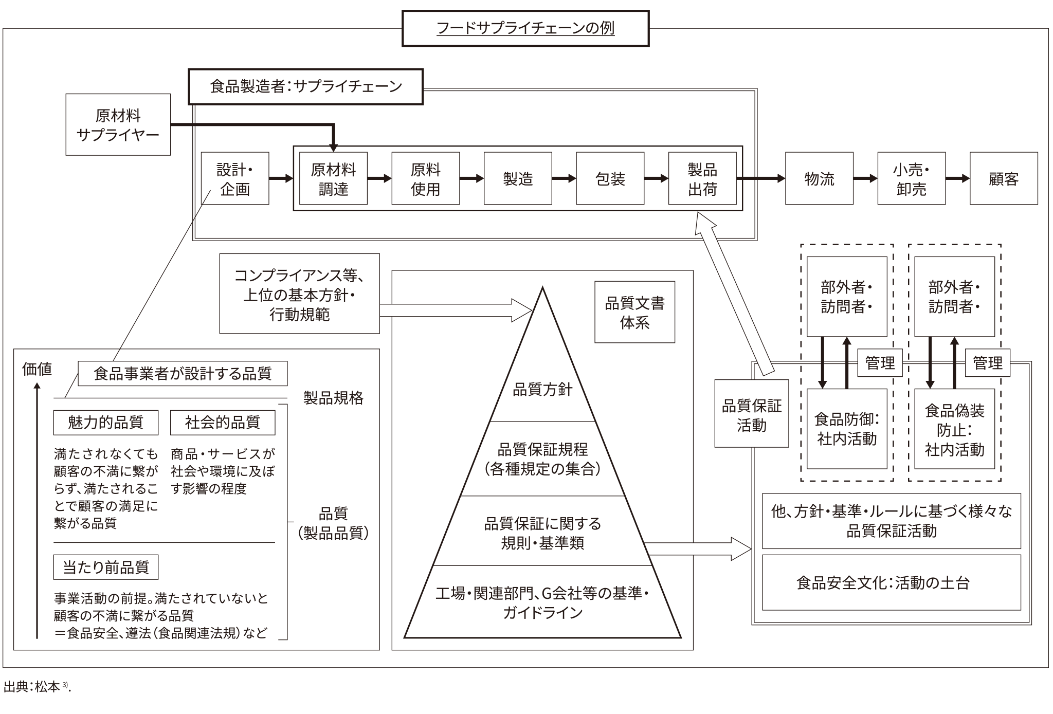 フードサプライチェーンにおける製品品質を実現するための食品製造者の取り組み例