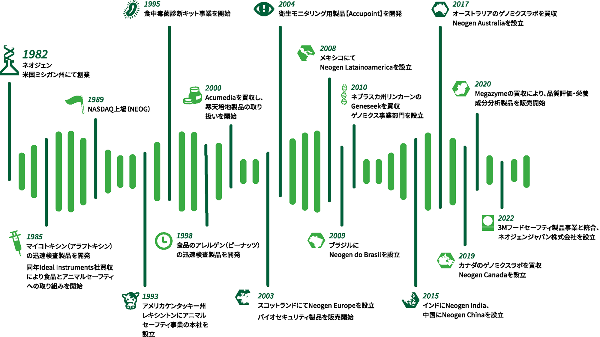 1982年　ネオジェン　米国ミシガン州にて創業 1985年　マイコトキシン（アラフトキシン）の迅速検査製品の開発　同年Ideal Instruments社買収により食品とアニマルセーフティへの取り組みを開始 1989年　NASDAQ上場（NEOG） 1993年　アメリカケンタッキー州レキシントンにアニマルセーフティ事業の本社を設立 1995年　食中毒菌診断キット事業を開始 1998年　食品のアレルゲン（ピーナッツ）の迅速検査製品を開発 2000年　Acumediaを買収し、寒天培地製品の取り扱いを開始 2003年　スコットランドにてNeogen Europeを設立　バイオセキュリティ製品を販売開始 2004年　衛生モニタリング用製品 【Accupoint】を開発 2008年　メキシコにてNeogen Latainoamericaを設立 2009年　ブラジルにNeogen do Brasilを設立 2010年　ネブラスカ州リンカーンのGeneseekを買収　ゲノミクス事業部門を設立 2015年　インドにNeogen India、中国にNeogen Chinaを設立 2017年　オーストラリアのゲノミクスラボを買収　Neogen Australiaを設立 2019年　カナダのゲノミクスラボを買収　Neogen Canadaを設立 2020年　Megazymeの買収により、品質評価・栄養成分分析製品を販売開始 2022年　3Mフードセーフティ製品事業と統合、ネオジェンジャパン株式会社を設立