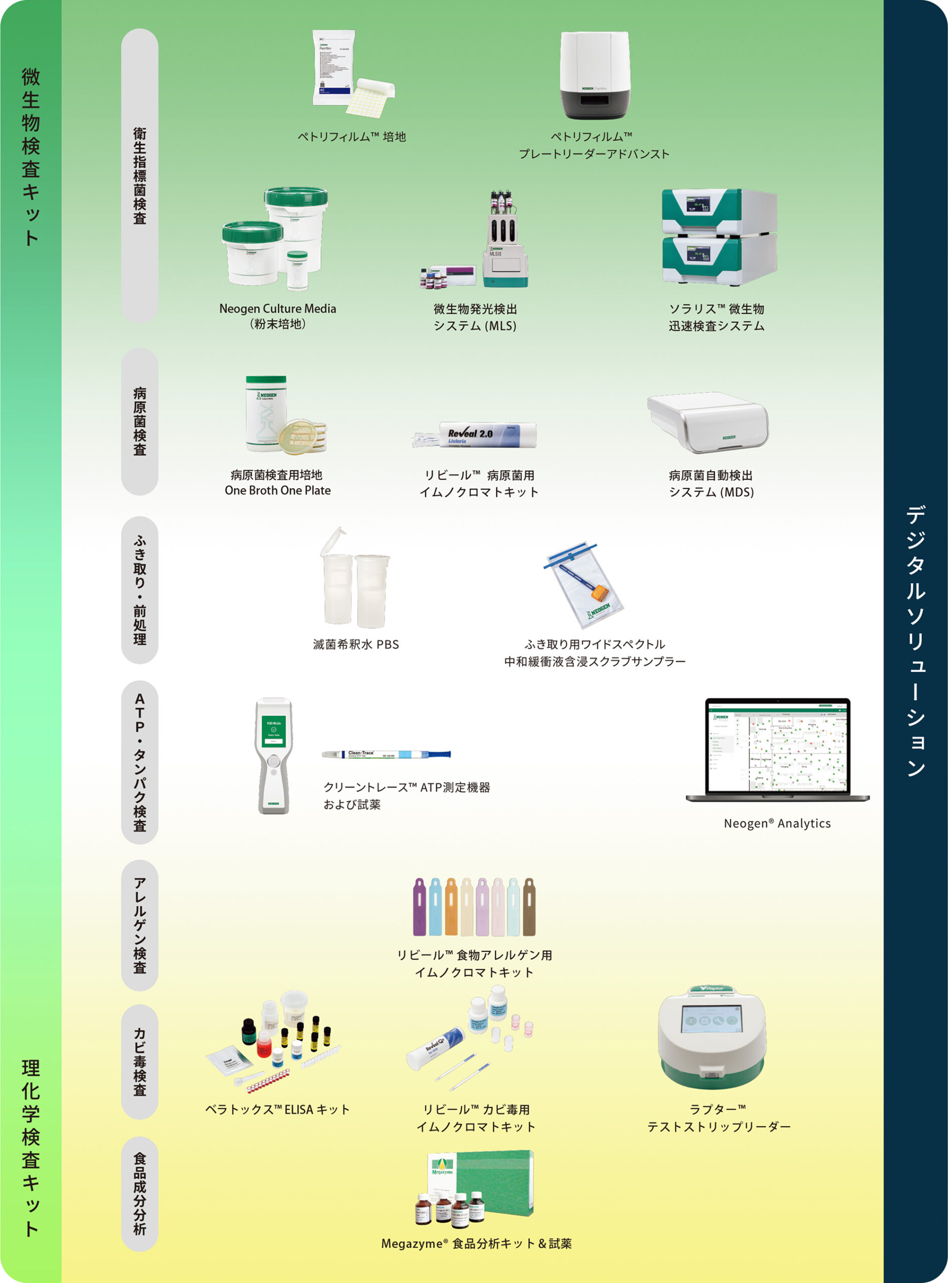 ネオジェン製品マップ