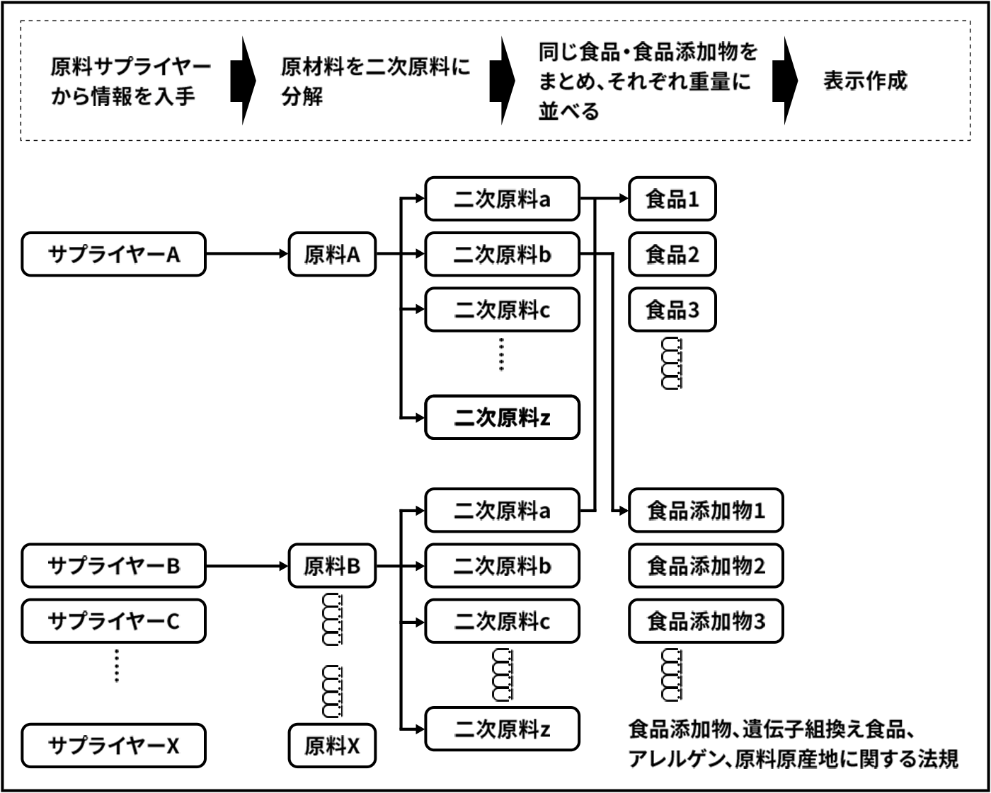 商品設計段階における食品表示作成の流れ（例）