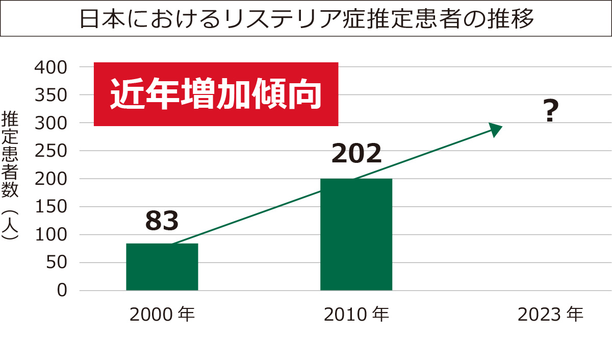 日本におけるリステリア症推定患者の推移　近年増加傾向