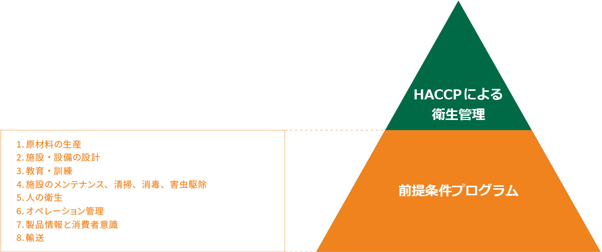 HACCPによる衛生管理と前提条件プログラム
