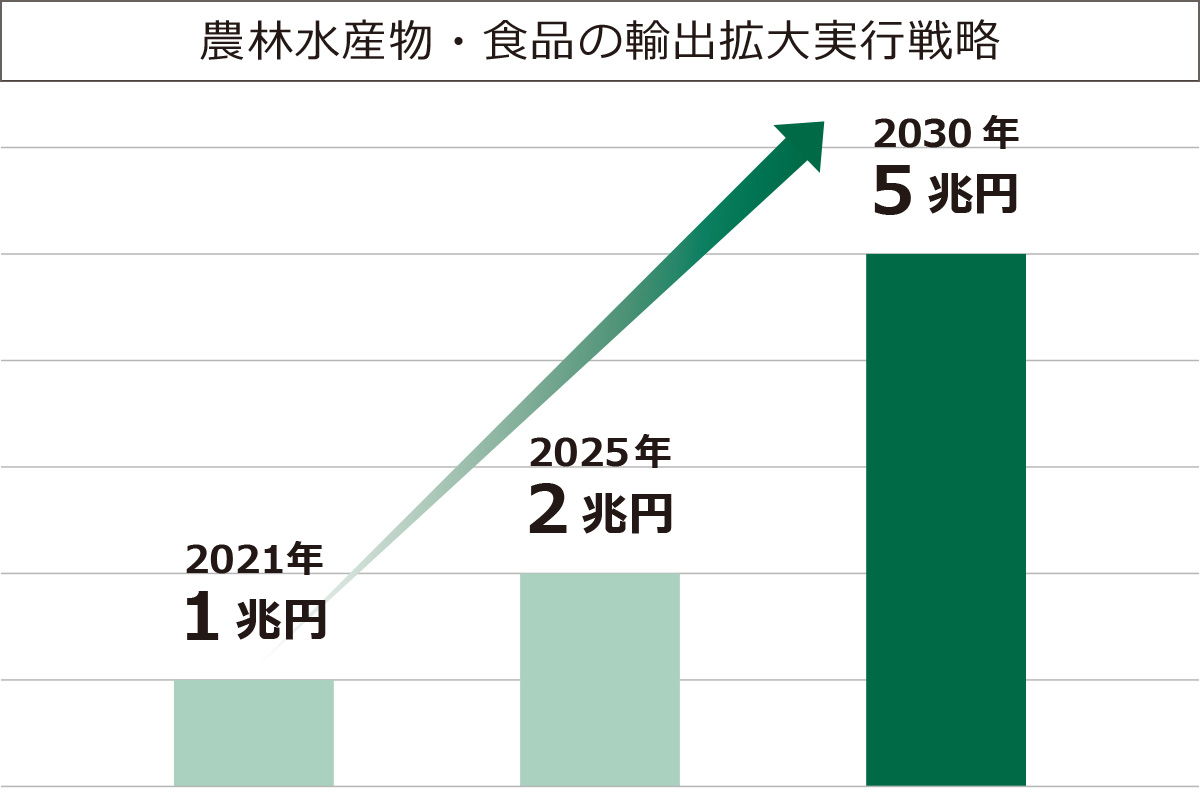 農林水産物・食品の輸出拡大実行戦略