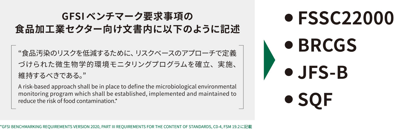 GFSI ベンチマーク要求事項の 食品加工業セクター向け文書内に以下のように記述　“食品汚染のリスクを低減するために、リスクベースのアプローチで定義 づけられた微生物学的環境モニタリングプログラムを確立、実施、 維持するべきである。” A risk-based approach shall be in place to define the microbiological environmental monitoring program which shall be established, implemented and maintained to reduce the risk of food contamination.*　FSSC22000　BRCGS　JFS-B　SQF