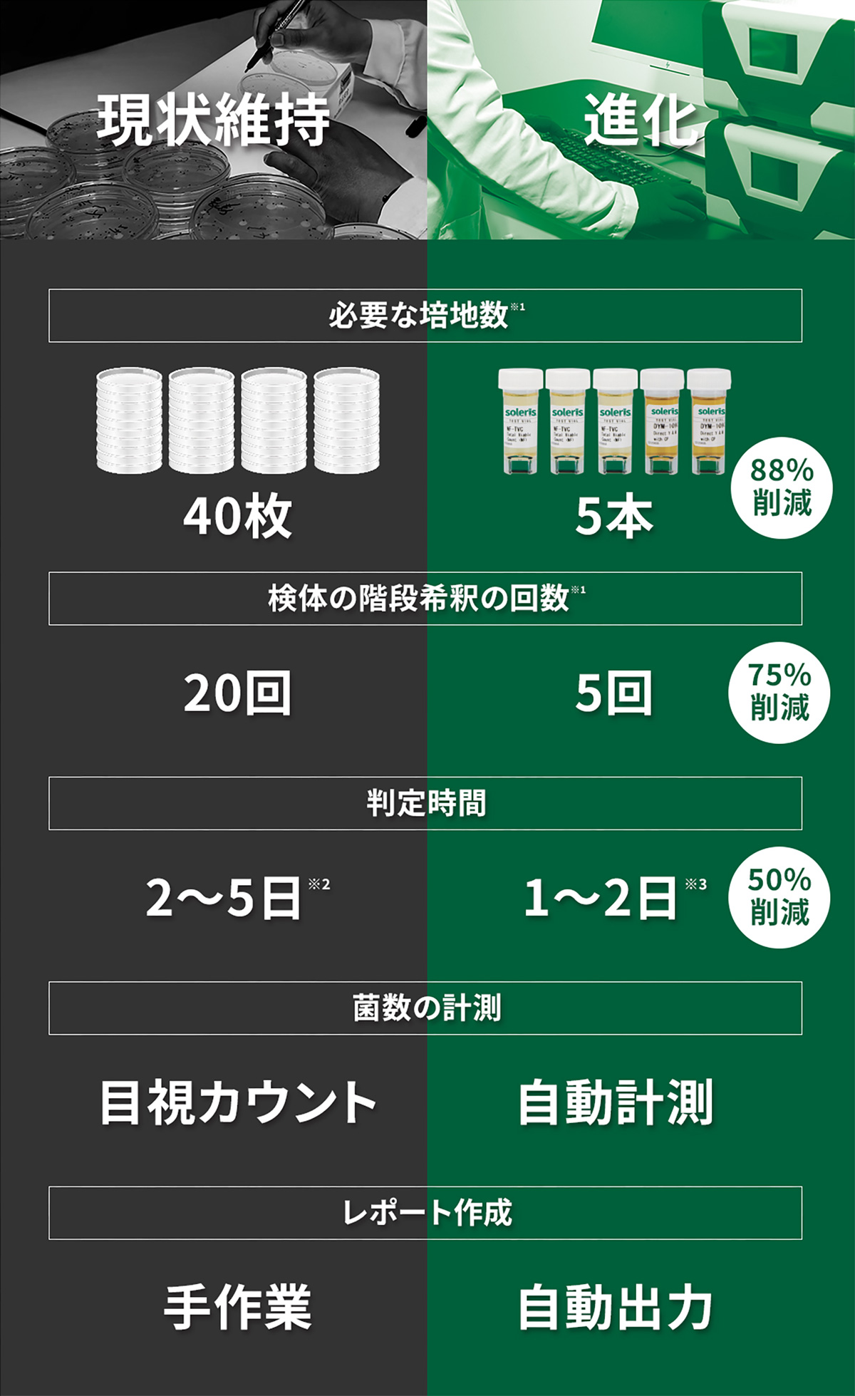 現状維持と、進化した場合の比較の図