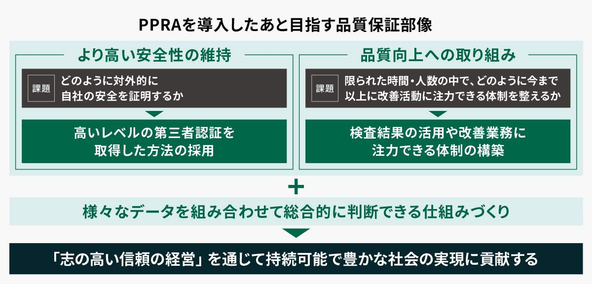 PPRAを導入したあと目指す品質保証部像