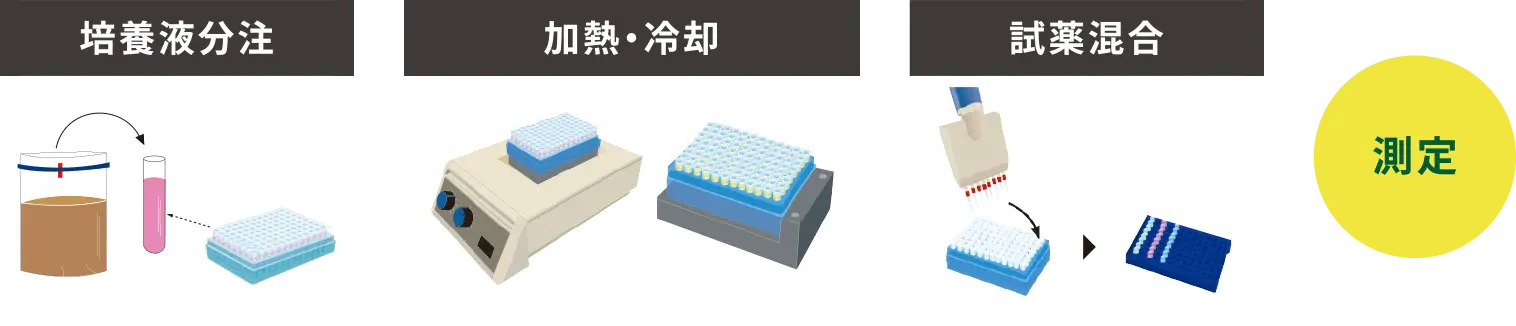 「培養液分注」→「加熱・冷却」→「試薬混合」→ 測定
