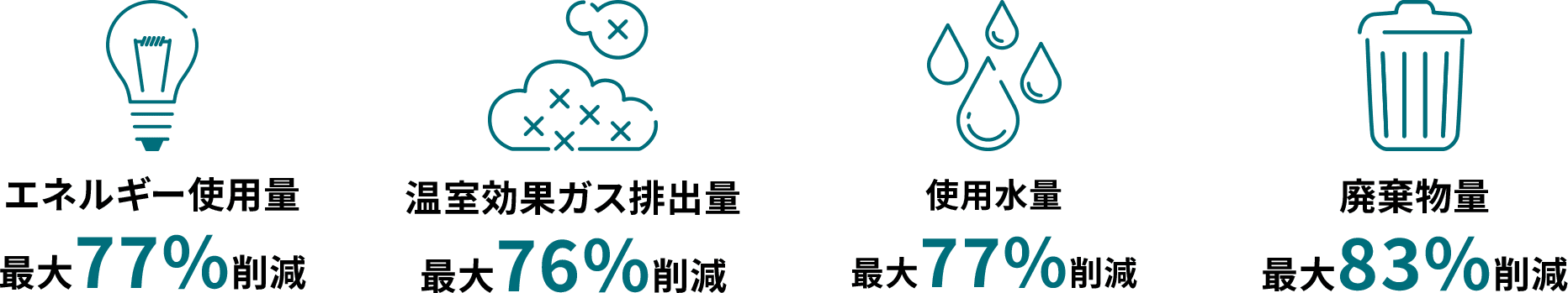 サステイナビリティへの貢献