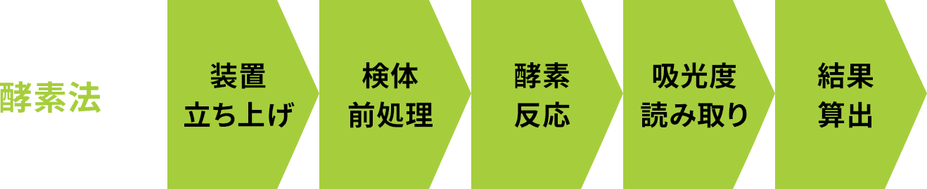 酵素法