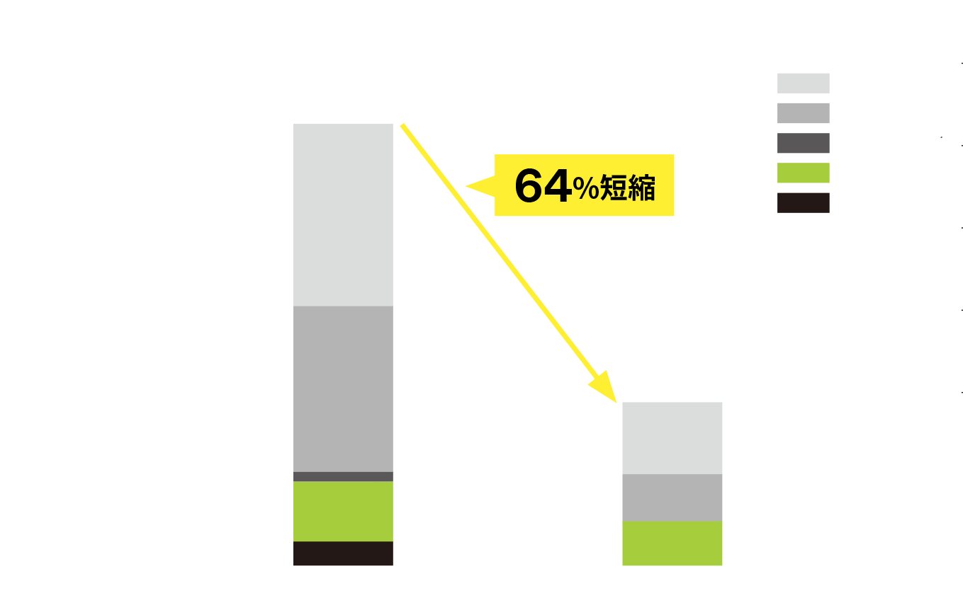 寒天培地とペトリフィルム&trade; 培地による作業時間の比較