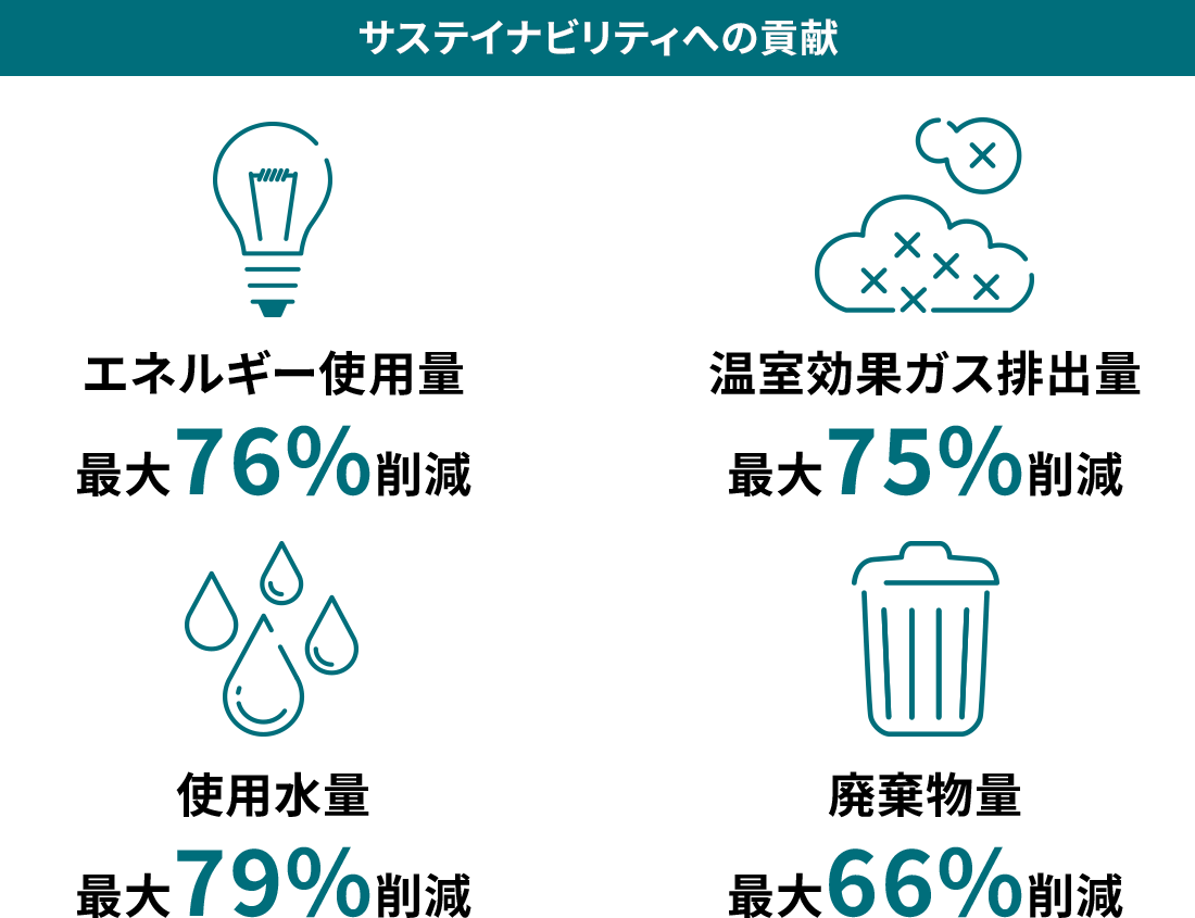 サステイナビリティへの貢献